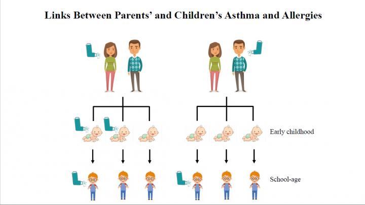 父母和孩子哮喘與過敏之間的聯(lián)系