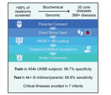 新型新生兒篩查系統(tǒng)使用快速全基因組測(cè)序來(lái)篩查和診斷遺傳疾病