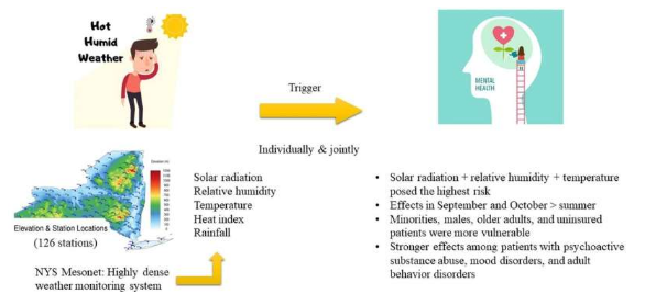 研究發(fā)現(xiàn)暴露在陽光 高溫和潮濕環(huán)境下會加重精神障礙的癥狀