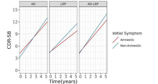 最初的記憶問題與阿爾茨海默病和相關癡呆癥的衰退速度較慢有關