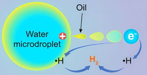 研究人員通過水微滴接觸起電實現(xiàn)氫氣形成及其調控