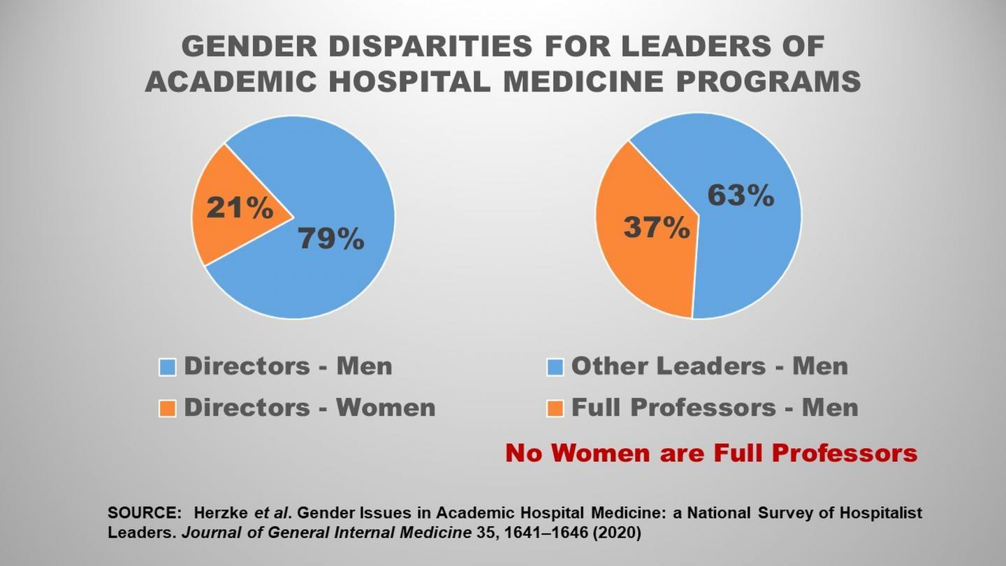 研究發(fā)現(xiàn)女性在學術(shù)醫(yī)學領(lǐng)導角色中的代表性不足